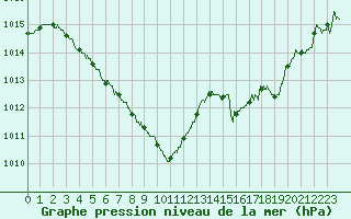 Courbe de la pression atmosphrique pour Brive-Laroche (19)