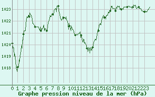 Courbe de la pression atmosphrique pour Avignon (84)