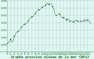 Courbe de la pression atmosphrique pour Deauville (14)