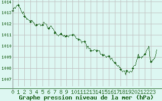 Courbe de la pression atmosphrique pour Biscarrosse (40)