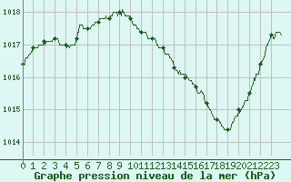 Courbe de la pression atmosphrique pour Nancy - Essey (54)