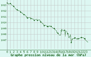 Courbe de la pression atmosphrique pour Saint-Brieuc (22)