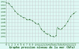 Courbe de la pression atmosphrique pour Paray-le-Monial - St-Yan (71)