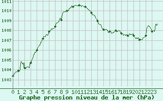 Courbe de la pression atmosphrique pour Abbeville (80)