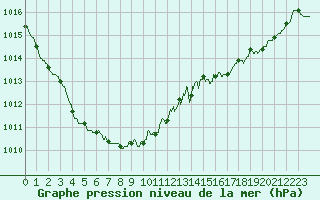 Courbe de la pression atmosphrique pour Bordeaux (33)