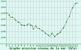 Courbe de la pression atmosphrique pour Alistro (2B)