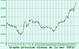 Courbe de la pression atmosphrique pour Langres (52) 