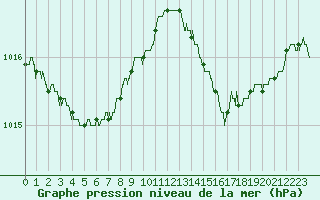 Courbe de la pression atmosphrique pour Hyres (83)
