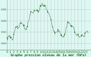 Courbe de la pression atmosphrique pour Calvi (2B)