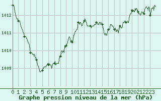 Courbe de la pression atmosphrique pour Le Mans (72)