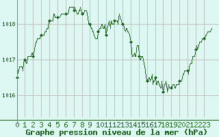 Courbe de la pression atmosphrique pour Langres (52) 