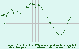 Courbe de la pression atmosphrique pour Carpentras (84)