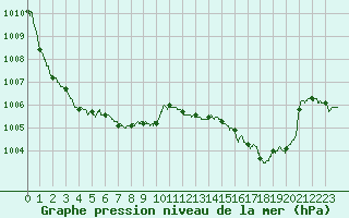 Courbe de la pression atmosphrique pour Biscarrosse (40)