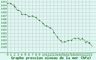 Courbe de la pression atmosphrique pour Rodez (12)