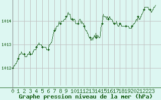 Courbe de la pression atmosphrique pour Alenon (61)