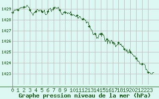 Courbe de la pression atmosphrique pour Nantes (44)