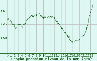 Courbe de la pression atmosphrique pour Saint-Nazaire (44)