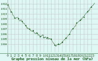 Courbe de la pression atmosphrique pour Angoulme - Brie Champniers (16)