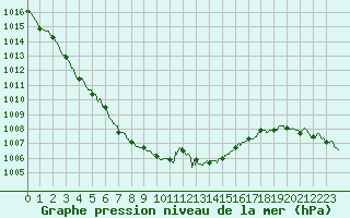 Courbe de la pression atmosphrique pour Angers-Beaucouz (49)