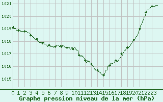 Courbe de la pression atmosphrique pour La Roche-sur-Yon (85)