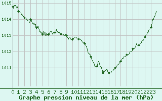 Courbe de la pression atmosphrique pour Angers-Marc (49)