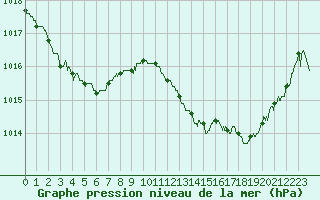 Courbe de la pression atmosphrique pour Carcassonne (11)