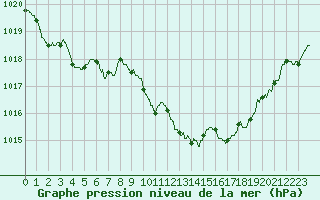 Courbe de la pression atmosphrique pour Lyon - Saint-Exupry (69)