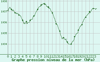 Courbe de la pression atmosphrique pour Le Luc - Cannet des Maures (83)