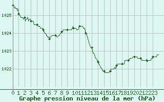 Courbe de la pression atmosphrique pour Biarritz (64)