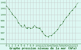 Courbe de la pression atmosphrique pour Gourdon (46)