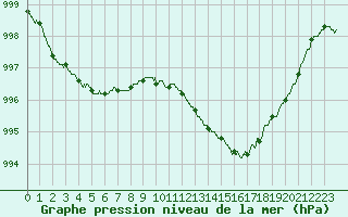 Courbe de la pression atmosphrique pour Istres (13)