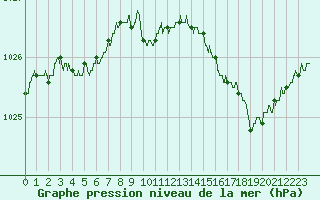 Courbe de la pression atmosphrique pour Lannion (22)