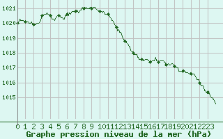 Courbe de la pression atmosphrique pour Ble / Mulhouse (68)