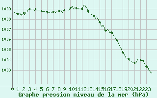 Courbe de la pression atmosphrique pour Laval (53)