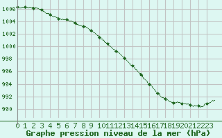 Courbe de la pression atmosphrique pour Bourges (18)