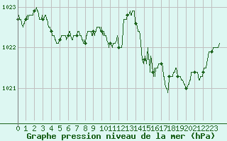 Courbe de la pression atmosphrique pour Lanvoc (29)