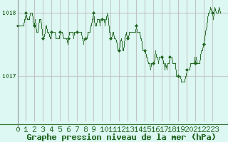 Courbe de la pression atmosphrique pour Brest (29)