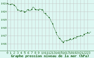 Courbe de la pression atmosphrique pour Valence (26)