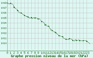 Courbe de la pression atmosphrique pour Romorantin (41)