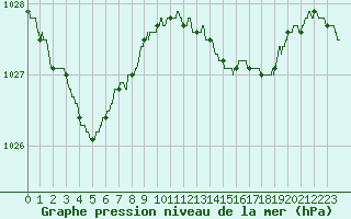Courbe de la pression atmosphrique pour Nice (06)