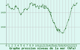 Courbe de la pression atmosphrique pour Dijon / Longvic (21)