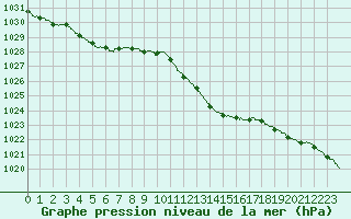 Courbe de la pression atmosphrique pour Alistro (2B)