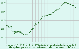 Courbe de la pression atmosphrique pour Lanvoc (29)