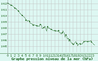 Courbe de la pression atmosphrique pour Ouessant (29)