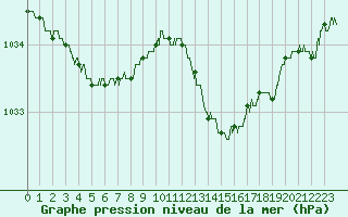 Courbe de la pression atmosphrique pour Boulogne (62)