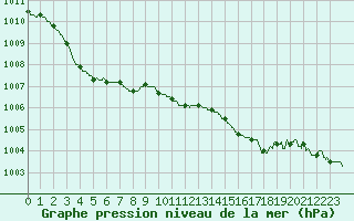 Courbe de la pression atmosphrique pour Le Havre - Octeville (76)