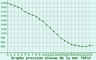 Courbe de la pression atmosphrique pour Nevers (58)