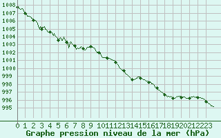 Courbe de la pression atmosphrique pour Cannes (06)