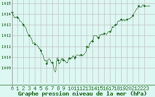 Courbe de la pression atmosphrique pour Lannion (22)