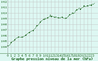 Courbe de la pression atmosphrique pour Ile d